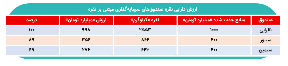 صندوقهای نقره چند کیلو نقره خریدند؟