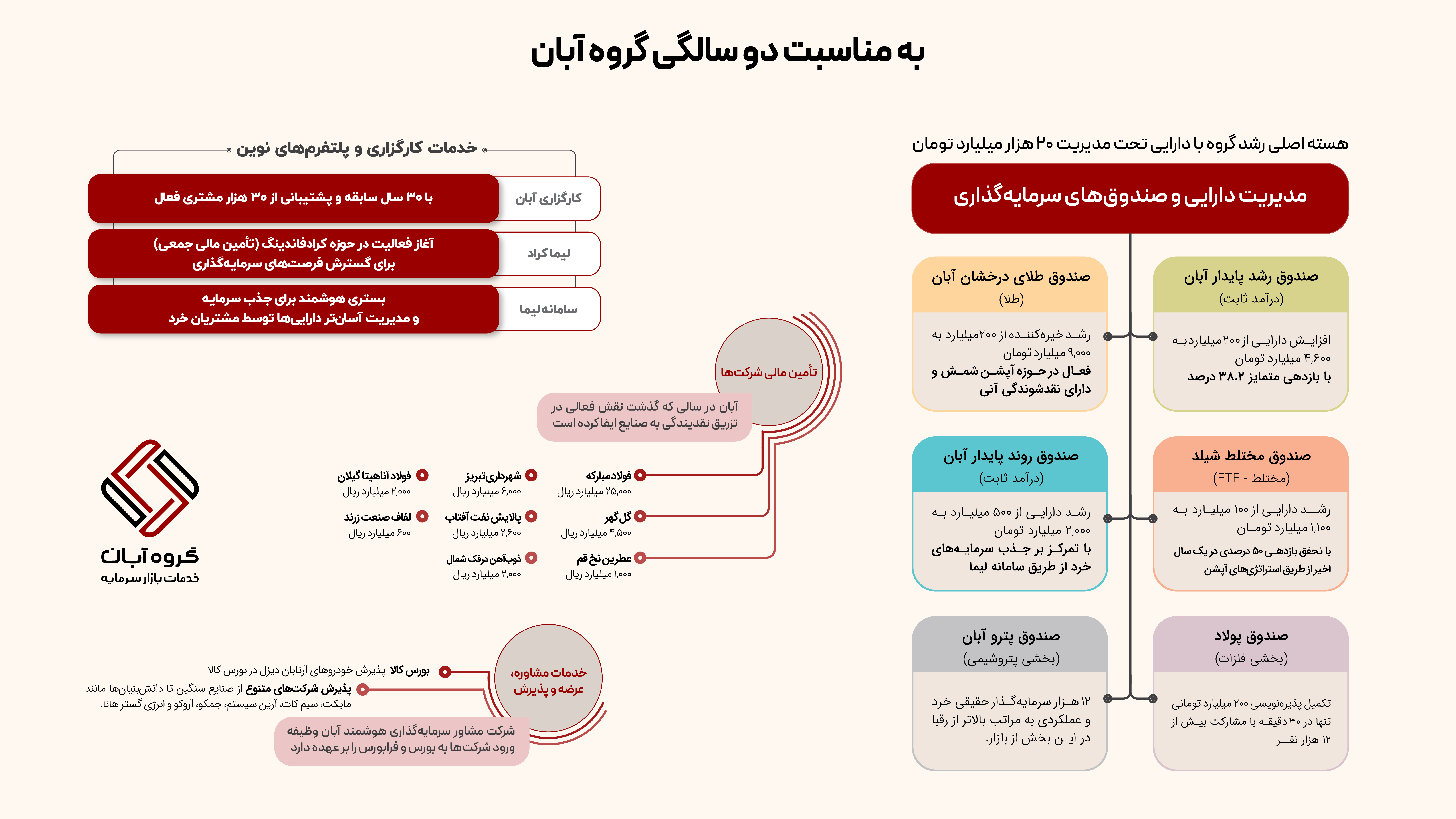 ترسیم مسیر رشد با آبان