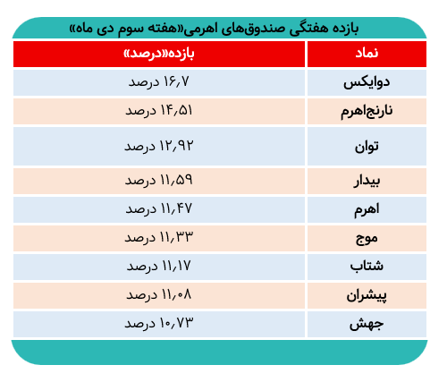 کدام صندوقاهرمی بیشترین بازده هفته را داشت؟