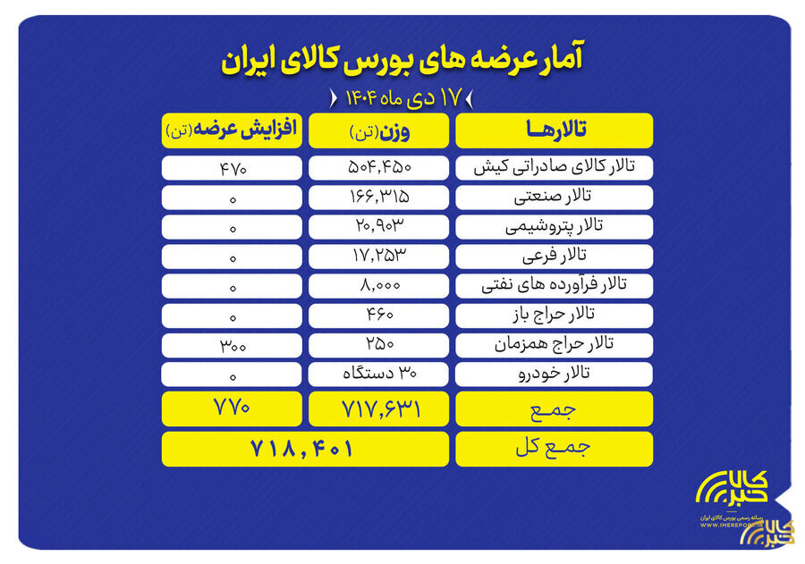 گزارش تفکیکی عرضههای امروز بورس کالا