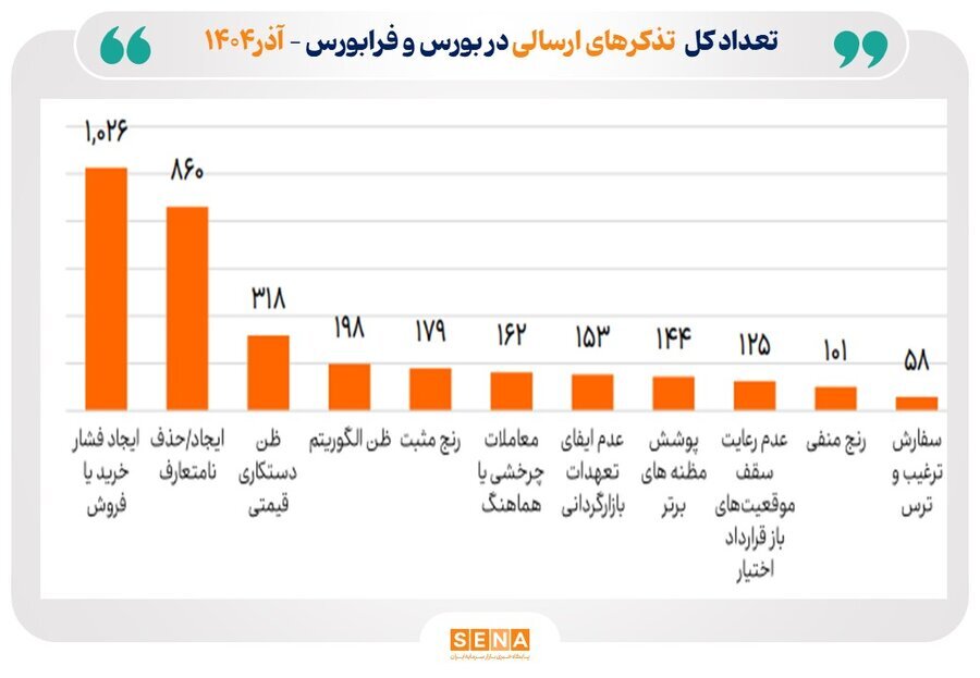 ارسال ۳۶۳۸ تذکر سیستمی برای ارتقای شفافیت در بازار سرمایه