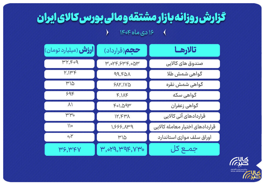 ارزش معاملات بازار مشتقه و مالی بورس کالا ۳۶ همت شد