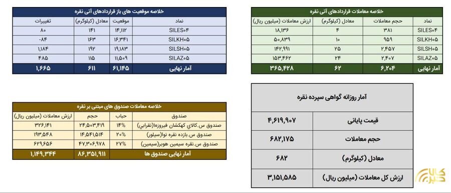 گردش مالی ۱۱۵ میلیارد تومانی صندوقهای مبتنی بر نقره