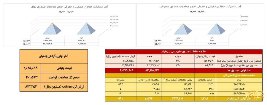 گردش مالی ۴۶۰ میلیارد تومانی صندوقهای زعفران