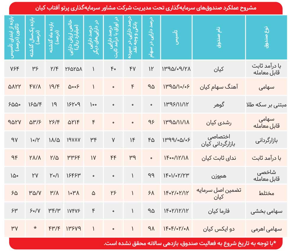 بازدهی یک‌ساله «گوهر» از ۱۶۵ درصد گذشت&nbsp;