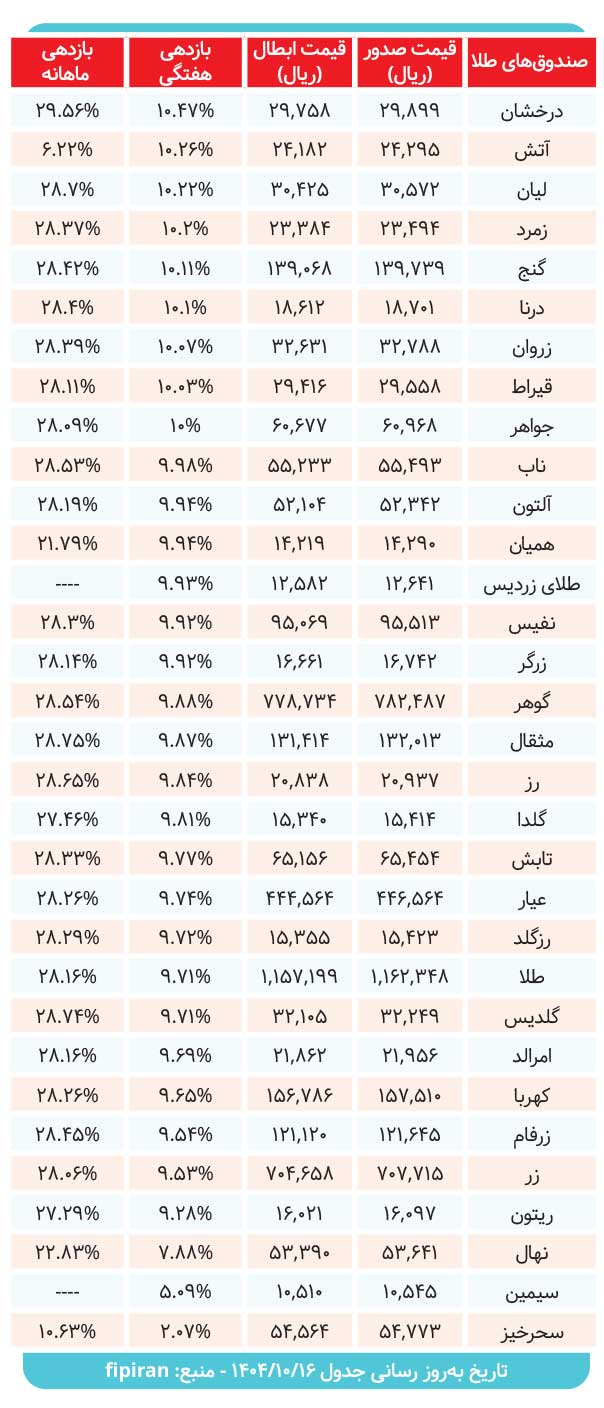 کارنامه صندوق‌ های طلا بررسی شد