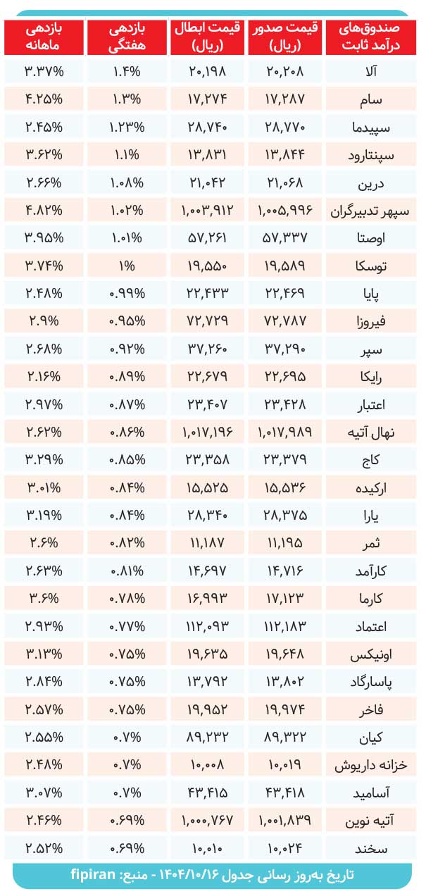 صندوقهای درآمدثابت در میزان سود دادند؟