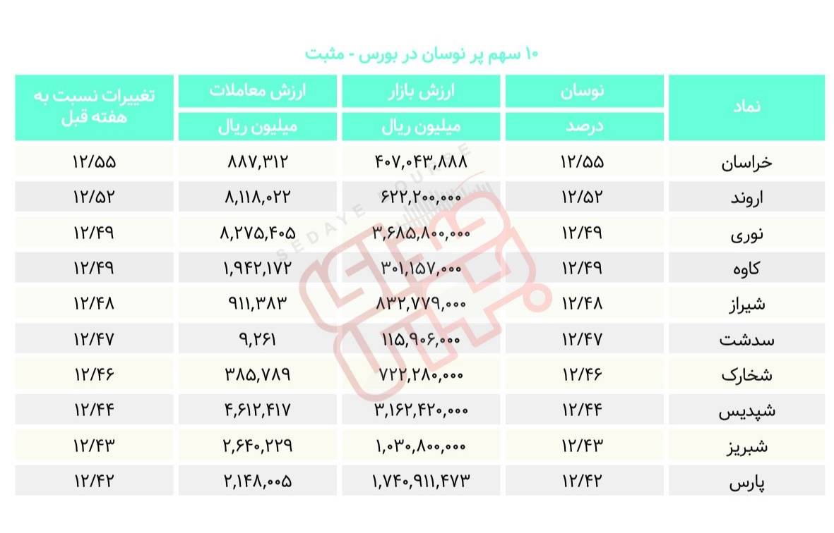 سبقت گرفتگان هفته در رالی بورس