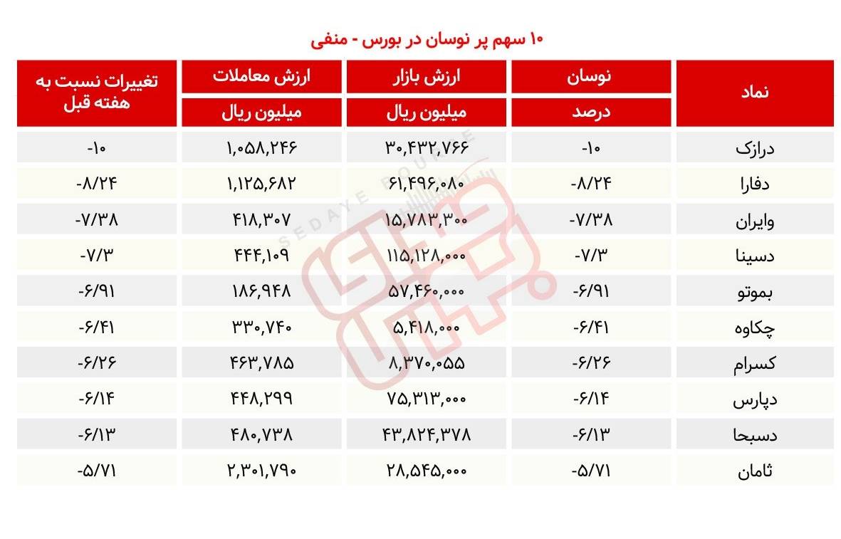 سبقت گرفتگان هفته در رالی بورس