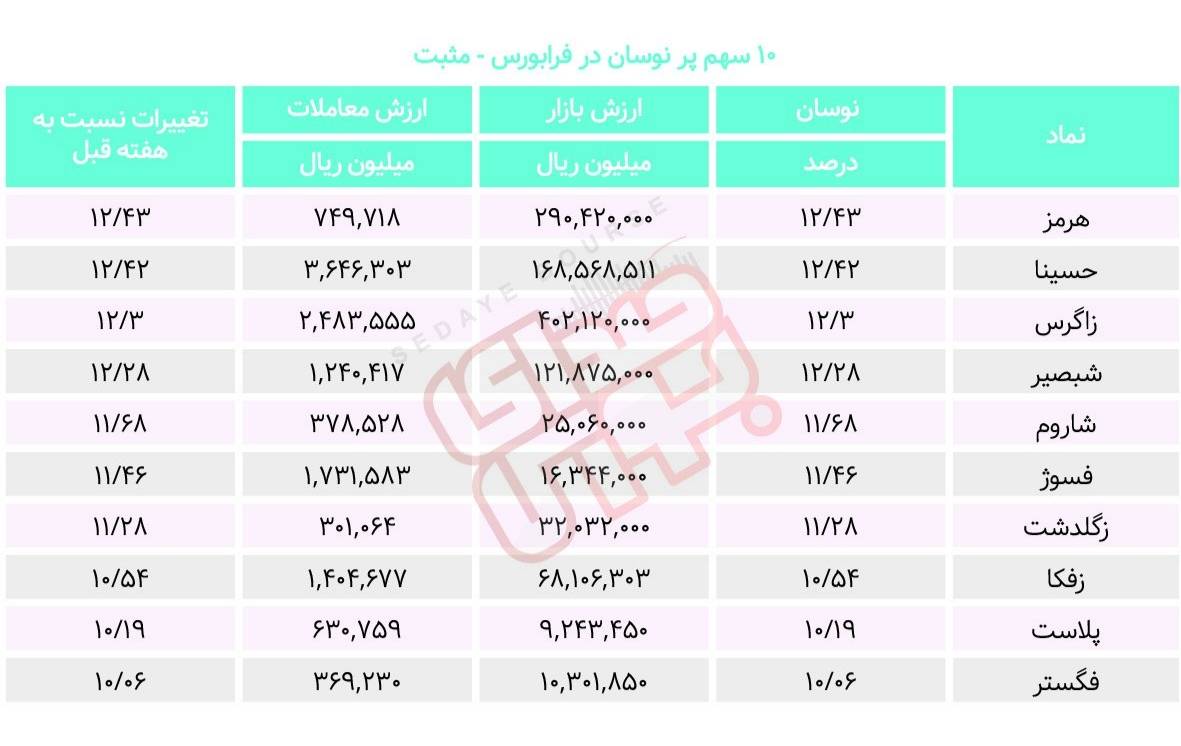 سبقت گرفتگان هفته در رالی بورس