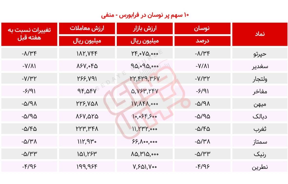 سبقت گرفتگان هفته در رالی بورس