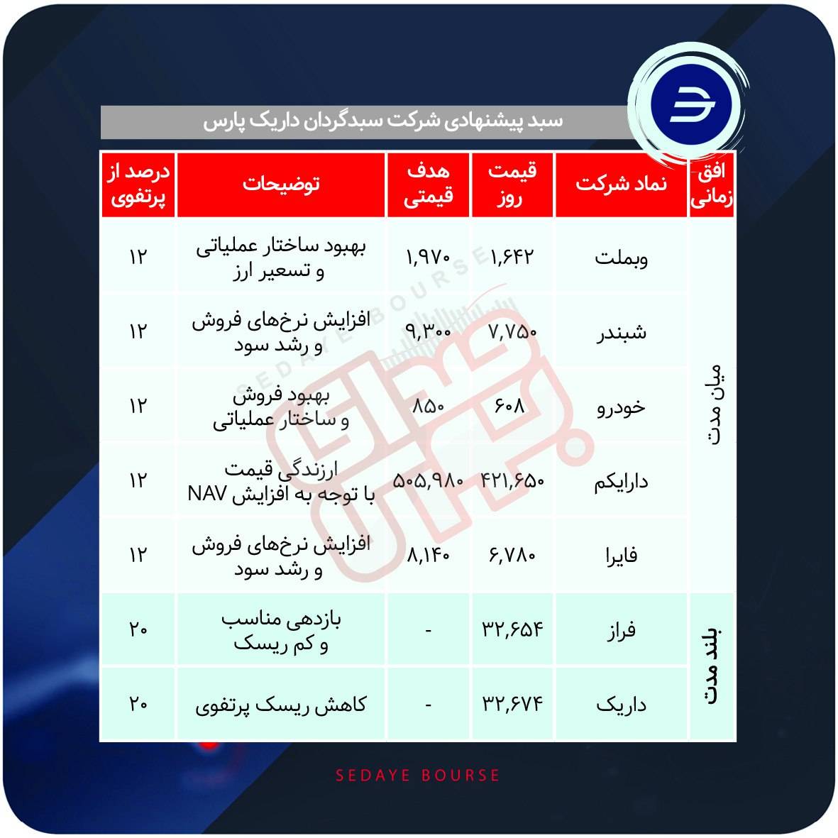 سبدهای پیشنهادی بازار سرمایه هفته چهارم دی
