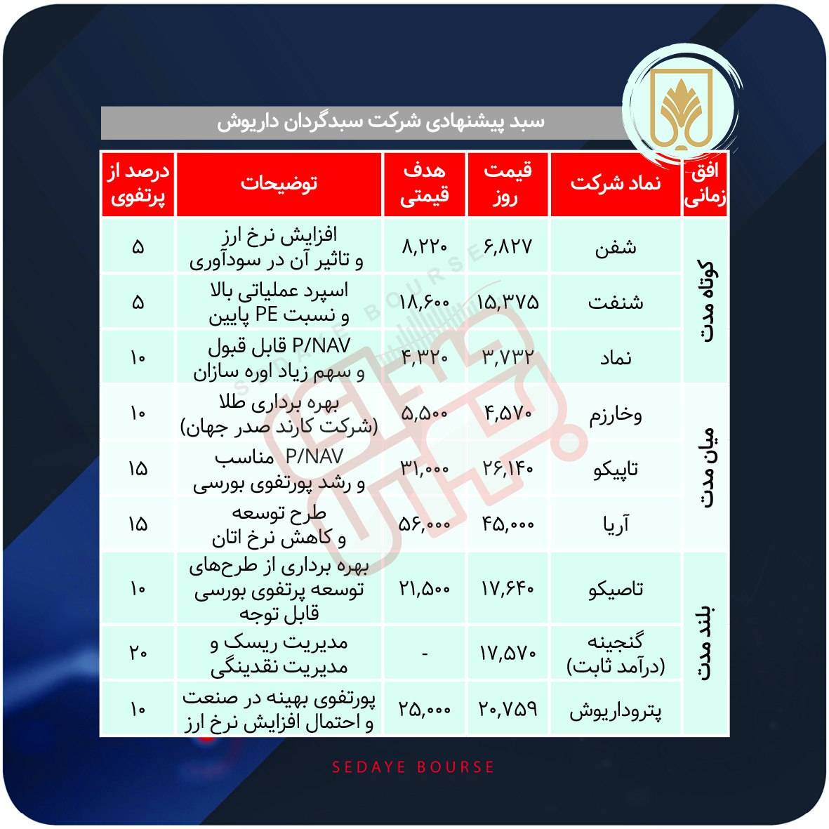 سبدهای پیشنهادی بازار سرمایه هفته چهارم دی