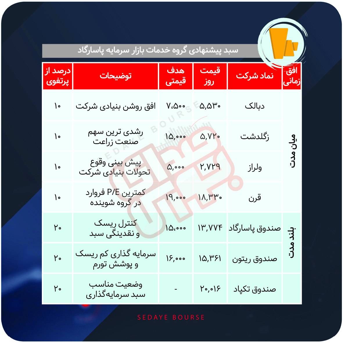 سبدهای پیشنهادی بازار سرمایه هفته چهارم دی