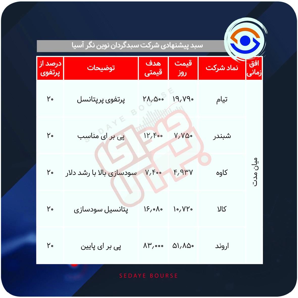 سبدهای پیشنهادی بازار سرمایه هفته چهارم دی