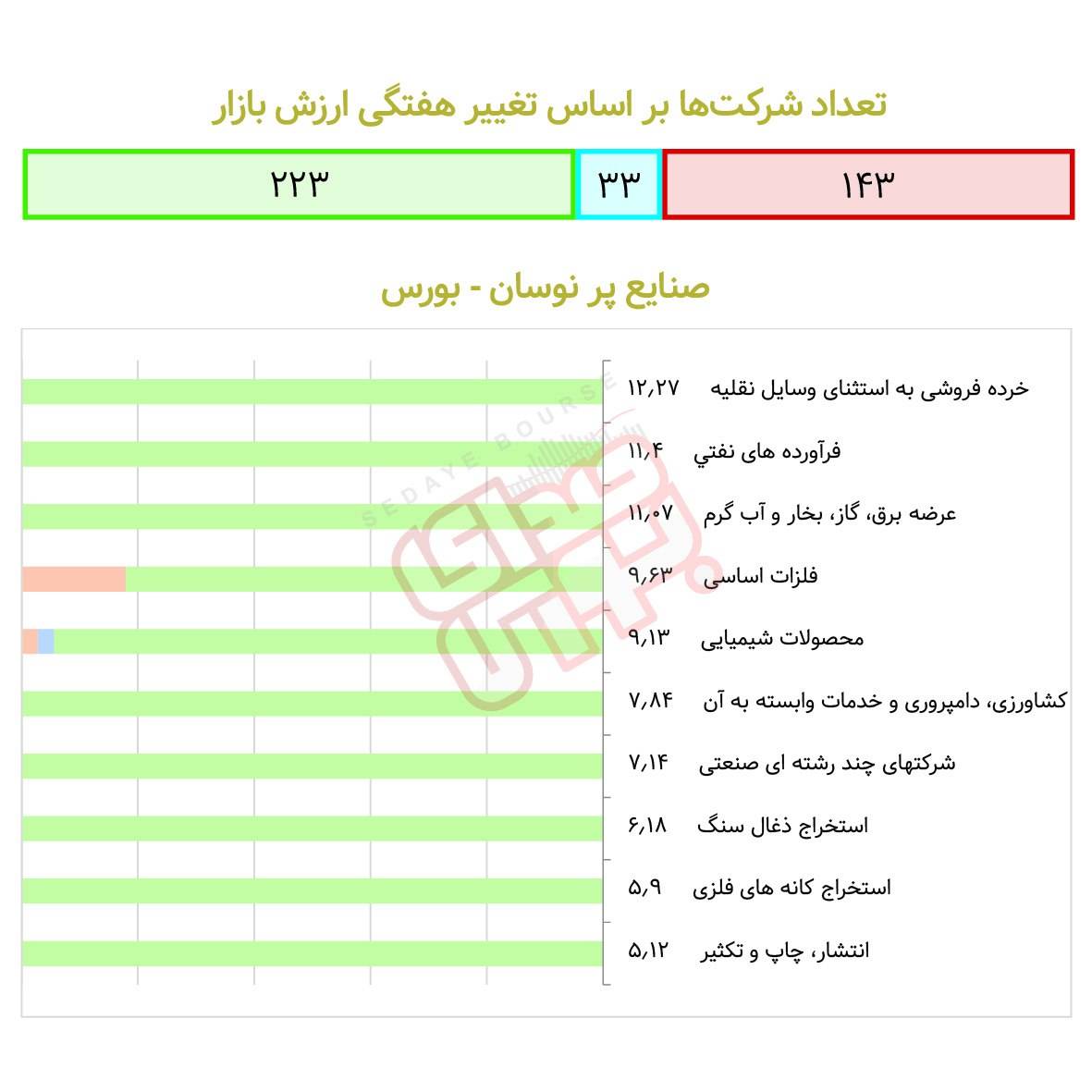 صنایع پُرنوسان هفته در بورس و فرابورس