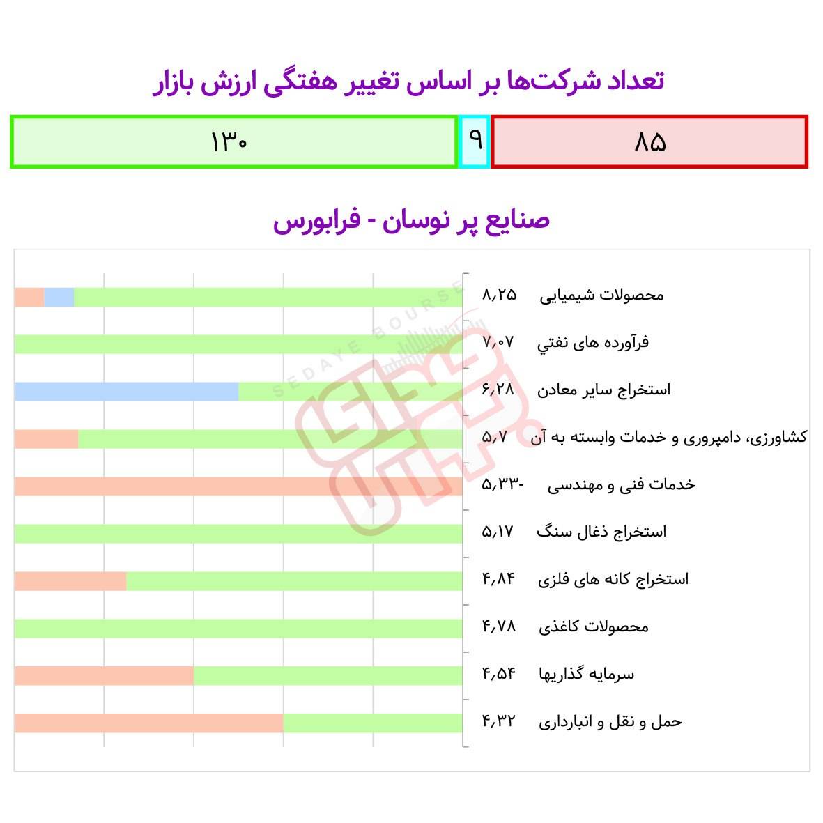 صنایع پُرنوسان هفته در بورس و فرابورس