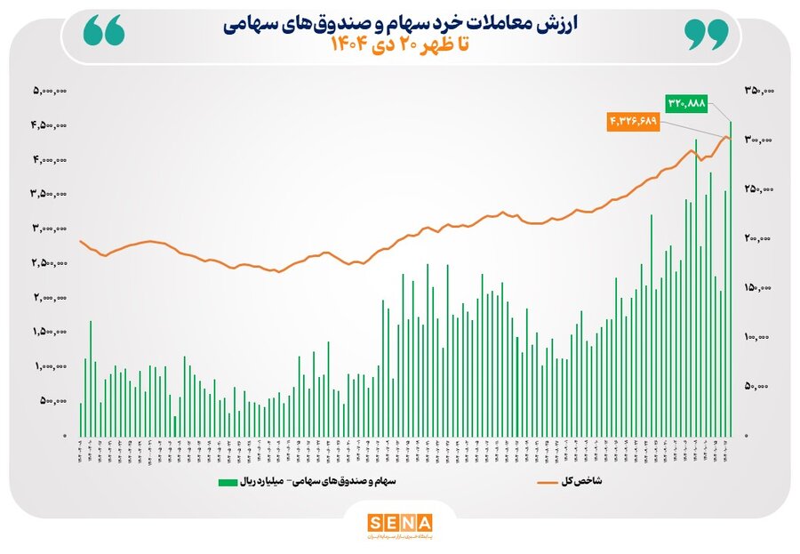 ارزش معاملات خرد سهام تا ظهر امروز از مرز ۳۲ همت عبور کرد