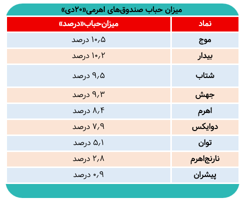 روز منفی اهرمی‌ها درهفته چهارم دی/ میزان‌حباب
