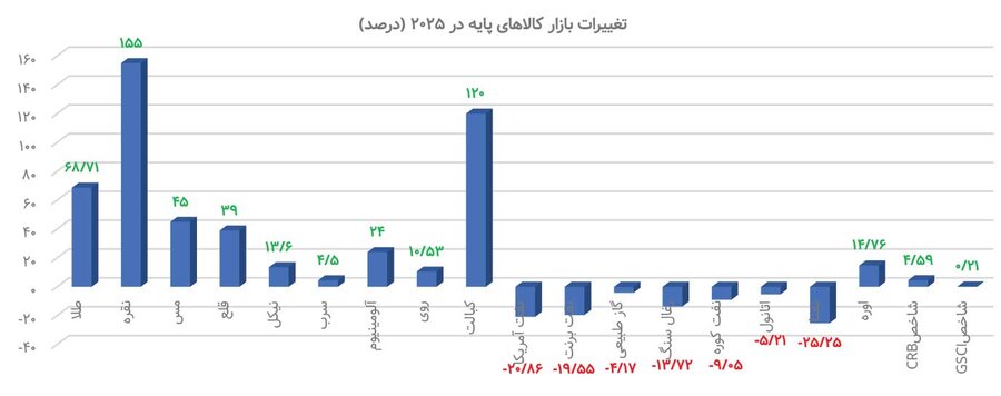 سال درخشان طلا و نقره و فلزات پایه