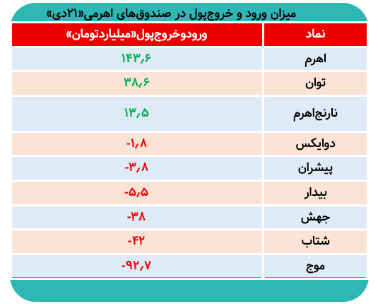 کدام‌صندوق اهرمی بیشترین وورود پول را تجربه کرد؟