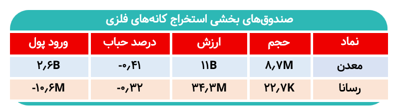 ورود پول حقیقی به صندوق‌های بخشی/این ۲ نماد پیشتاز بودند