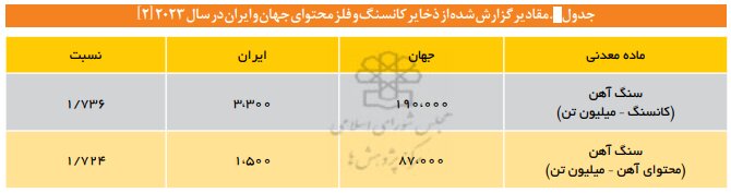 ایران چقدر سنگ آهن دارد؟+ جزئیات