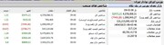 ارزش کل معاملات بازار سهام از ۱۰ همت فراتر رفت