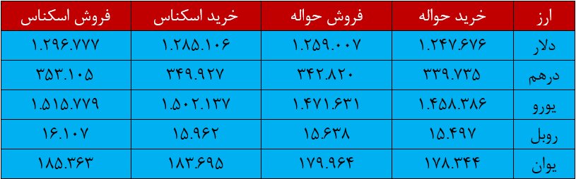 دلار مرکز مبادله به ۱۳۰ هزار تومان نزدیک شد
