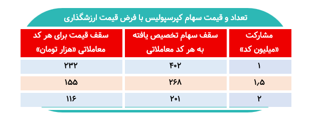 جزئیات نقدینگی لازم در عرضه اولیه کپرسپولیس