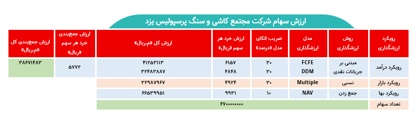 ارزش خرد هر سهم کپرسپولیس چه میزان است؟