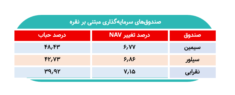 حباب سنگین صندوق‌های نقره