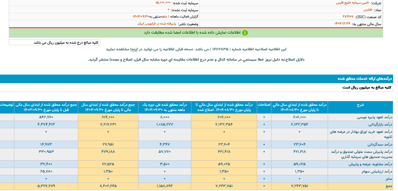 رشد درآمد تفارس در آذرماه