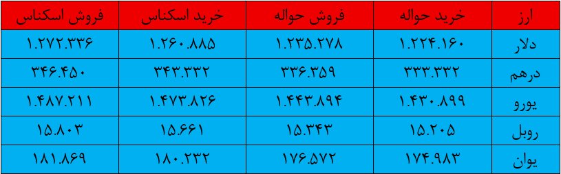 افت قیمت دلار در مرکز مبادله