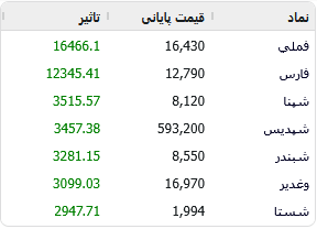 گزارش لحظه‌ای / ۱۳۸ نماد در صف خرید