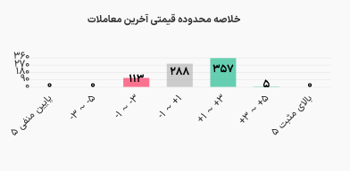 گزارش لحظه‌ای / شاخص از ۴.۵ میلیون گذشت