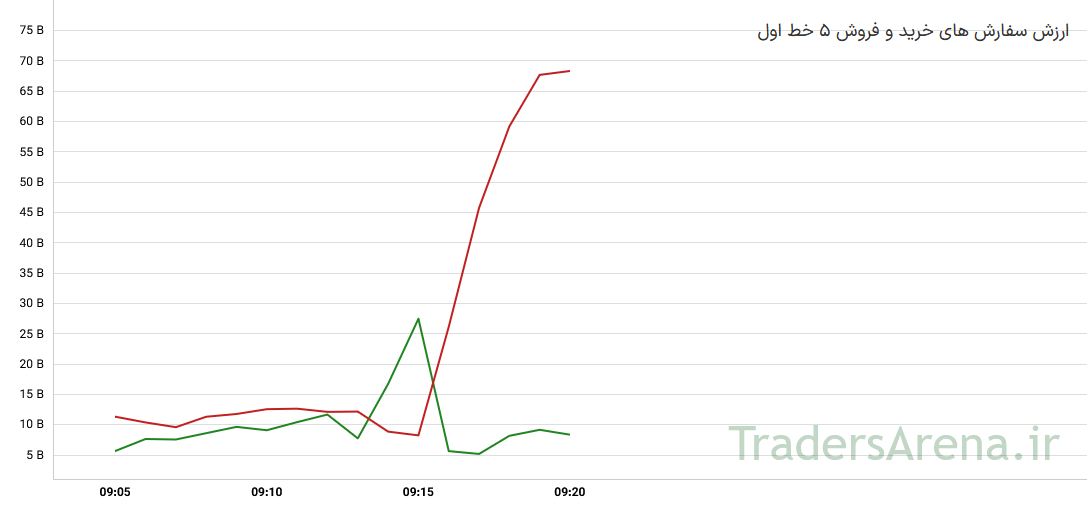 گزارش لحظهای / شاخص از ۴.۵ میلیون گذشت