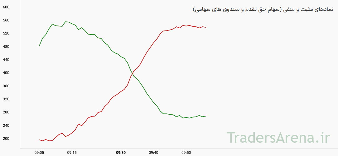 گزارش لحظه‌ای / شاخص از ۴.۵ میلیون گذشت