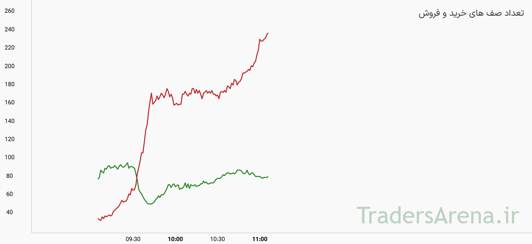 گزارش لحظه‌ای / شاخص از ۴.۵ میلیون گذشت