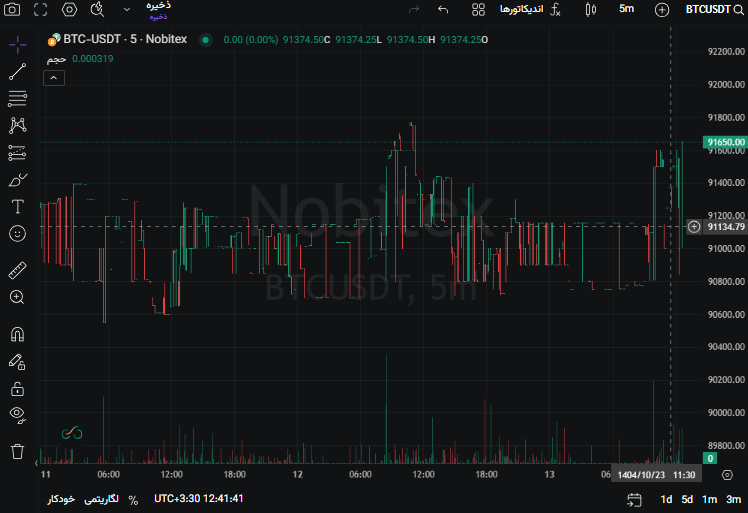 صرافی‌های غیرمجاز و نمودارهای جعلی رمزارز