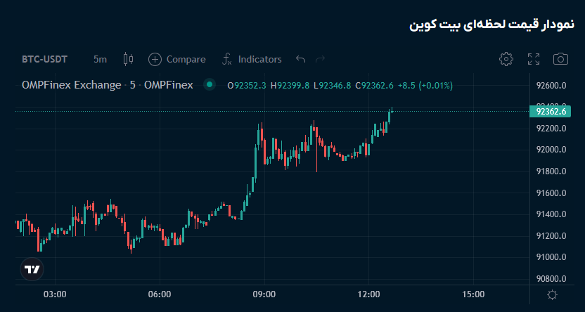 صرافیهای غیرمجاز و نمودارهای جعلی رمزارز