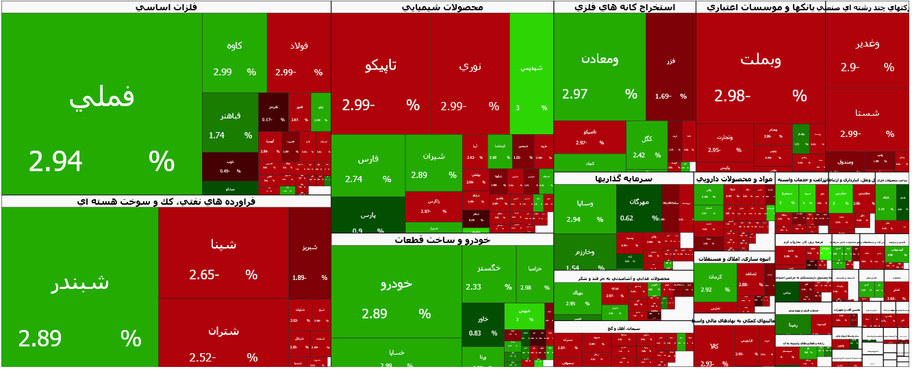 سه شنبه نوسانی بورس/شاخص به زیر ۴.۵ میلیون واحد بازگشت