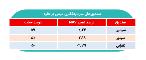 حباب نقرهایها به بیش از ۵۰ درصد رسید