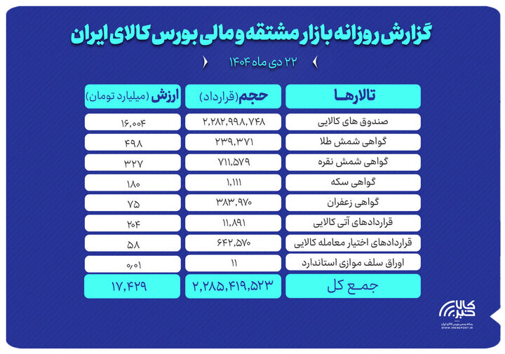 ارزش معاملات بازار مشتقه و مالی بورس کالا ۱۷.۴ همت شد