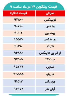 بیتکوین در کدام صرافی داخلی گرانتر است؟