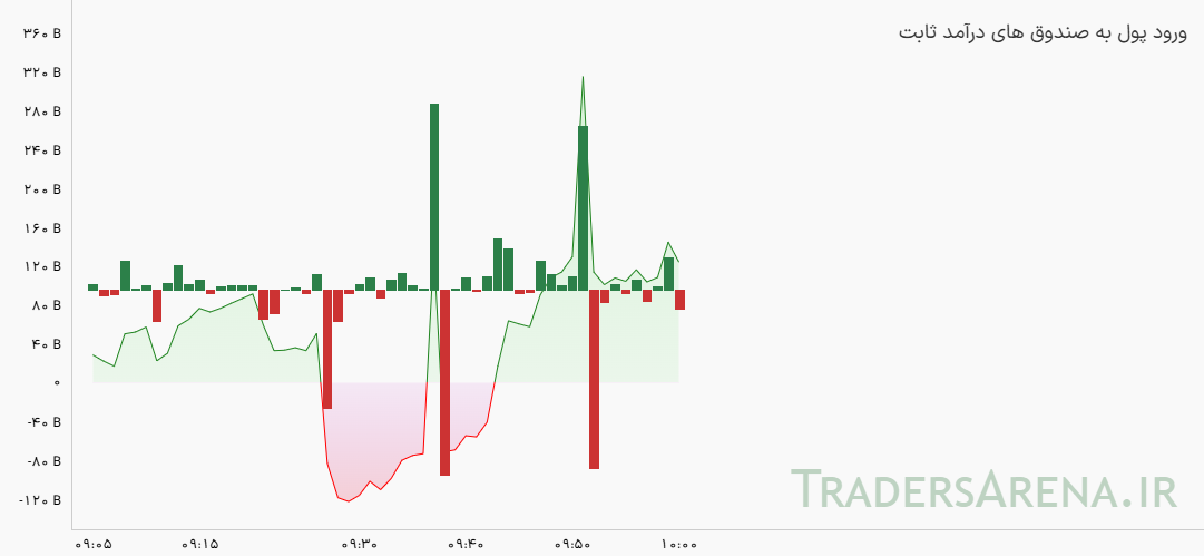 ریزش سنگین  شاخص کل در آغاز معاملات