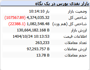 ریزش سنگین شاخص کل در آغاز معاملات