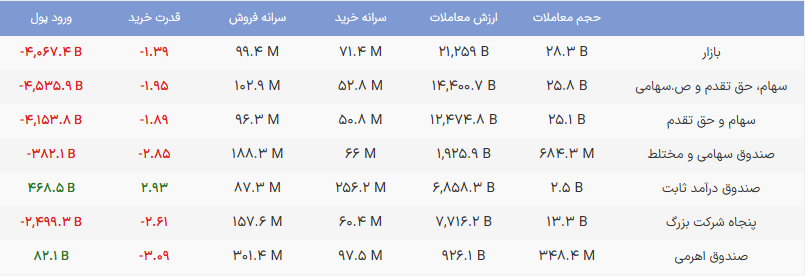 ریزش سنگین  شاخص کل در آغاز معاملات