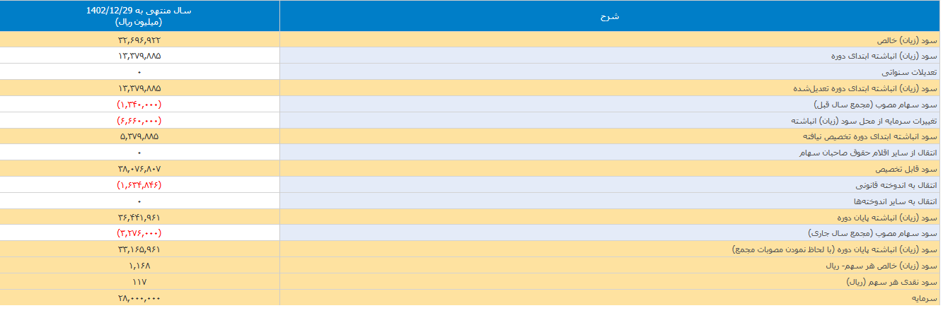 تصویب صورت‌های مالی و تقسیم سود ۱۱۷ ریالی بیمیسکو