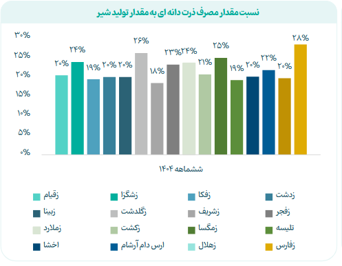 تحلیل پیش بینی عملکرد زفارس برای سال مالی ۱۴۰۵